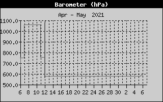 Barometer History