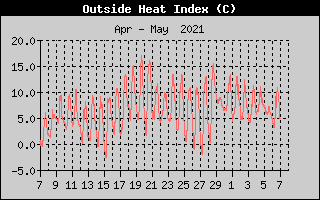 Heat Index History