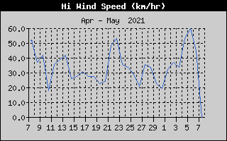 High Wind Speed History