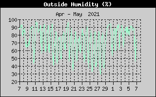 Outside Humidity History