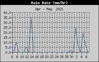 Rain Rate History