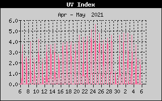 UV Index History