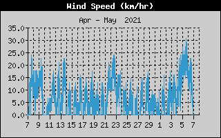  Average Wind Speed History