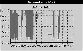 Barometer History
