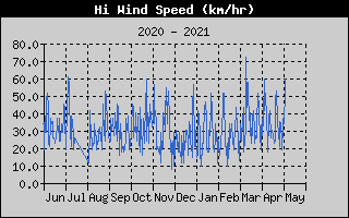 High Wind Speed History