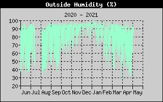 Outside Humidity History