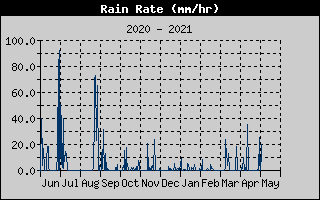 Rain Rate History