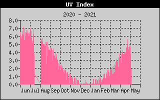 UV Index History