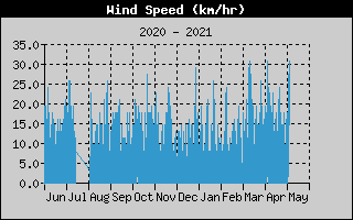  Average Wind Speed History